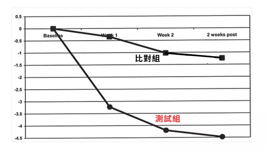 國際期刊臨床研究結果圖