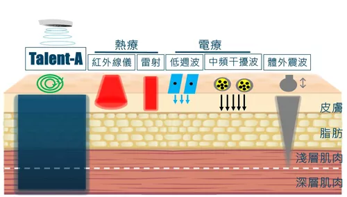 Talent-A 動磁波原理