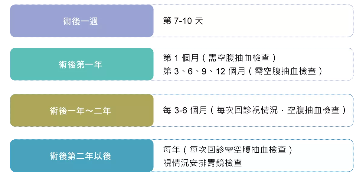 手術後追蹤回診排程圖