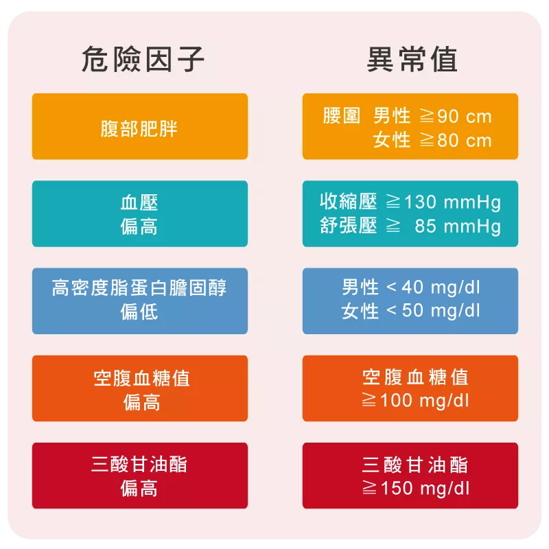 我有代謝症候群嗎?