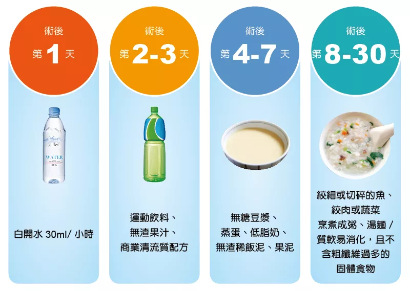 減重手術後飲食注意事項