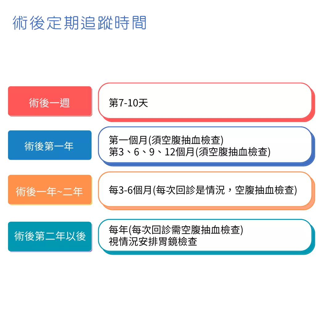 手術後追蹤回診排程圖
